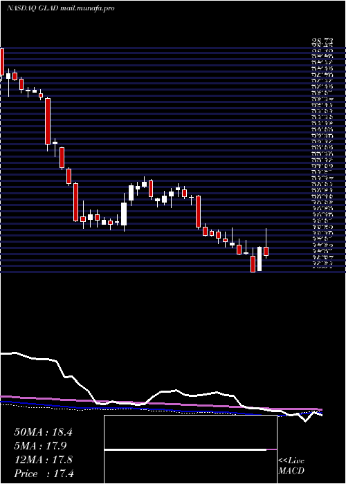  weekly chart GladstoneCapital