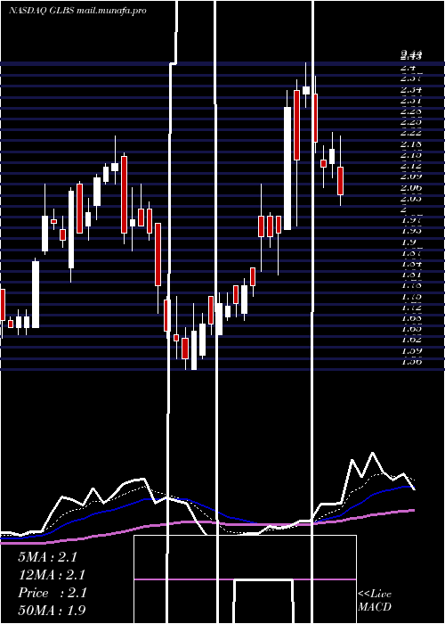  Daily chart GlobusMaritime