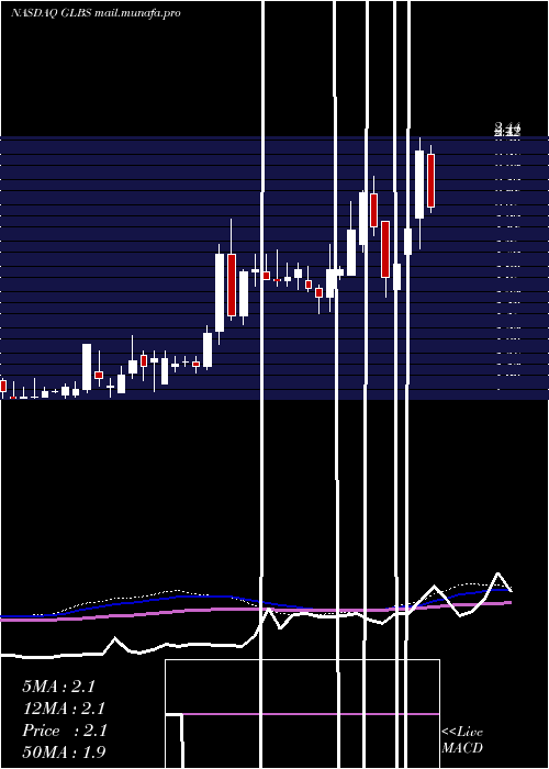  weekly chart GlobusMaritime