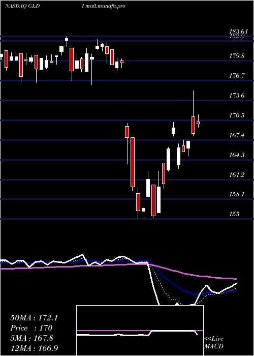  Daily chart CreditSuisse