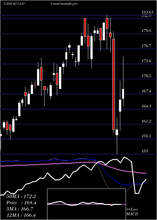  weekly chart CreditSuisse