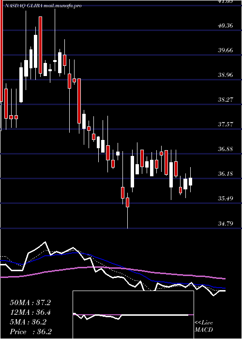  Daily chart GciLiberty