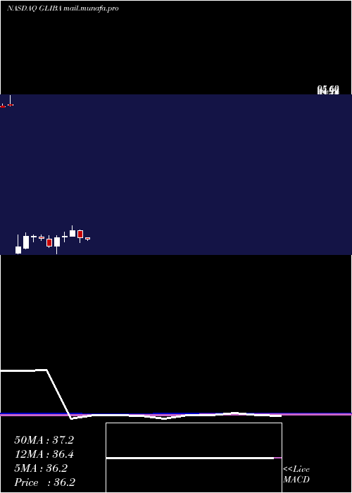  monthly chart GciLiberty