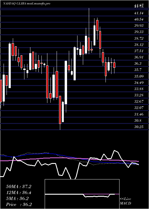  weekly chart GciLiberty