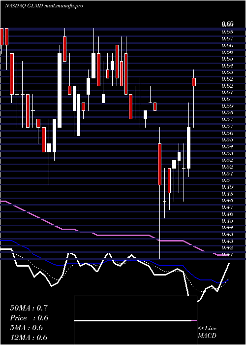  Daily chart GalmedPharmaceuticals