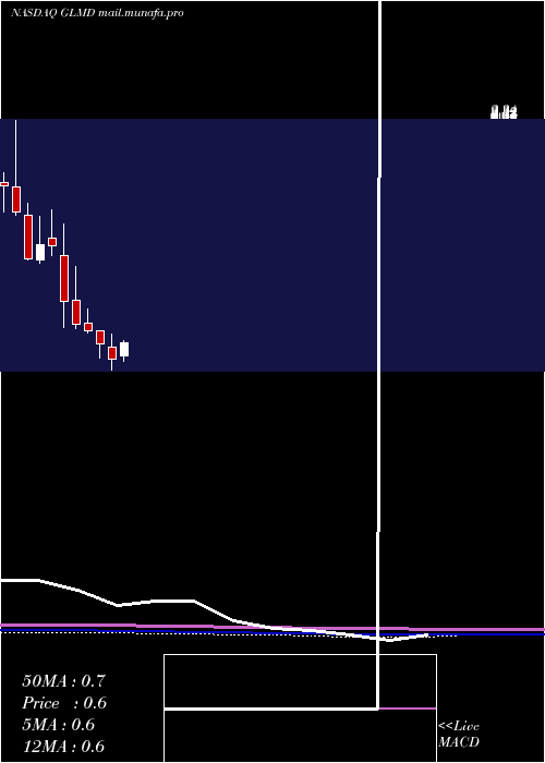  monthly chart GalmedPharmaceuticals