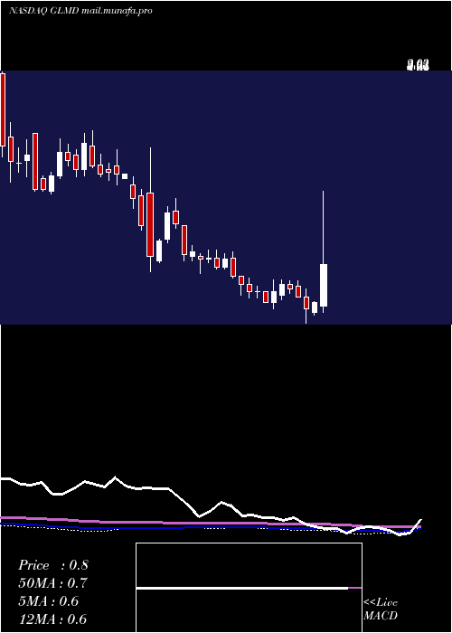  weekly chart GalmedPharmaceuticals