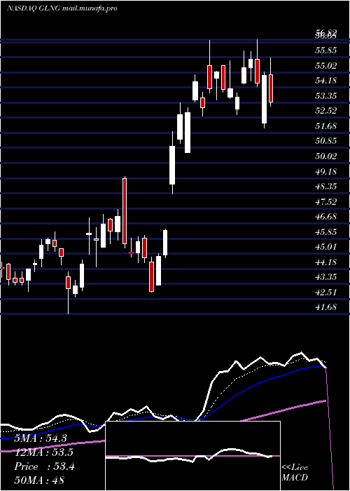  Daily chart GolarLng