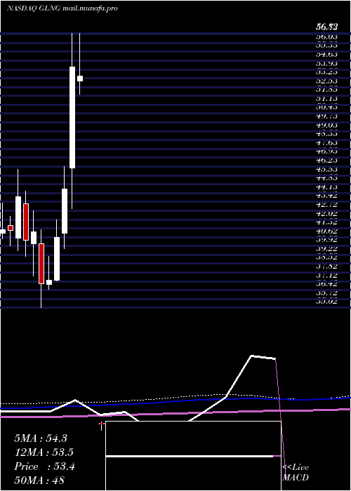  monthly chart GolarLng