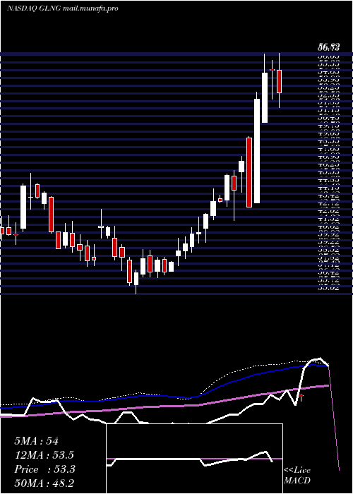  weekly chart GolarLng