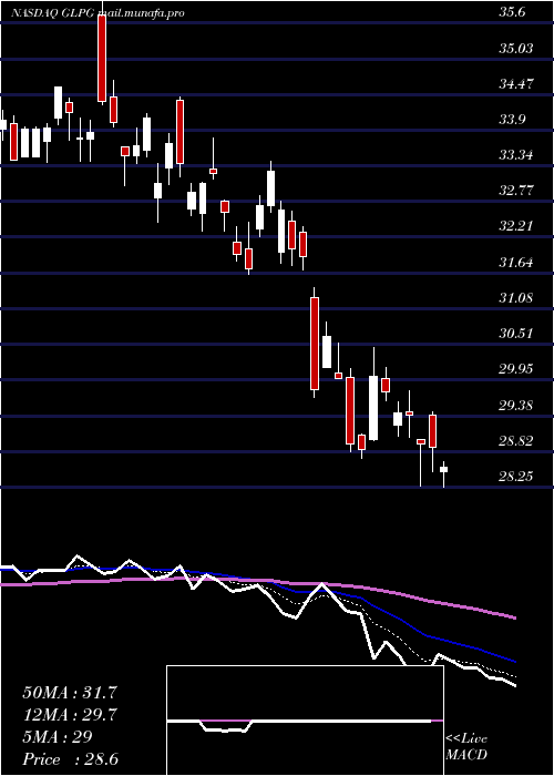  Daily chart GalapagosNv