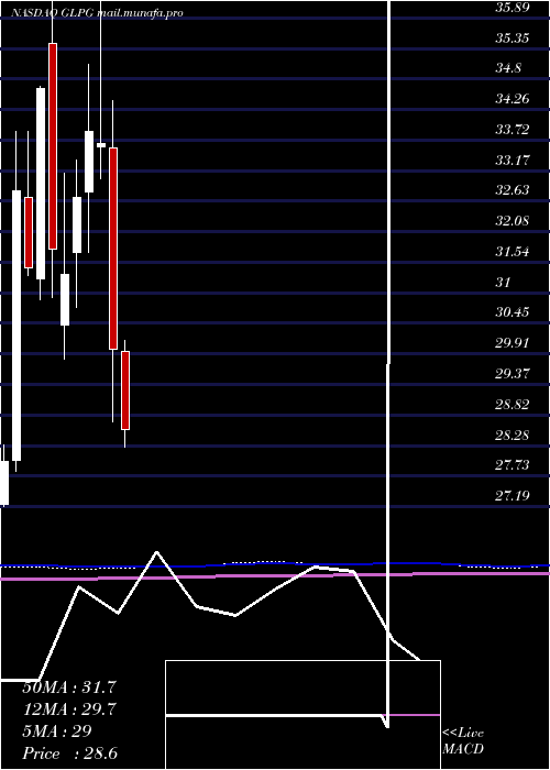  monthly chart GalapagosNv