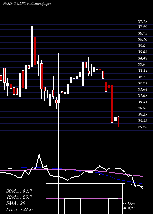  weekly chart GalapagosNv