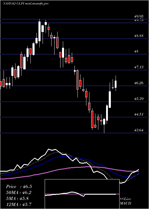  Daily chart GamingAnd