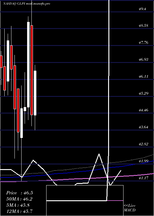  monthly chart GamingAnd
