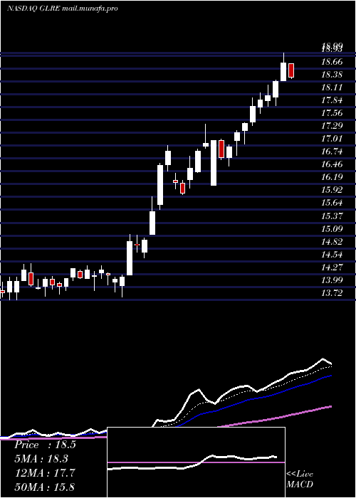  Daily chart GreenlightReinsurance