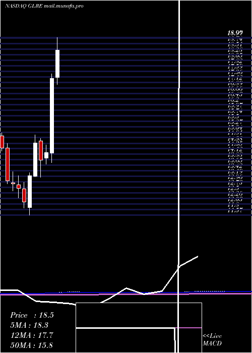  monthly chart GreenlightReinsurance