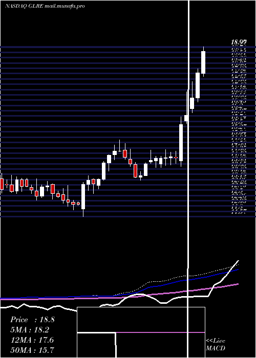  weekly chart GreenlightReinsurance