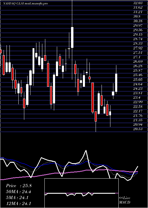  Daily chart GreenwichLifesciences