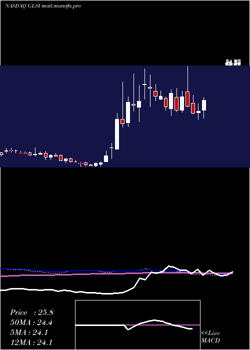  weekly chart GreenwichLifesciences