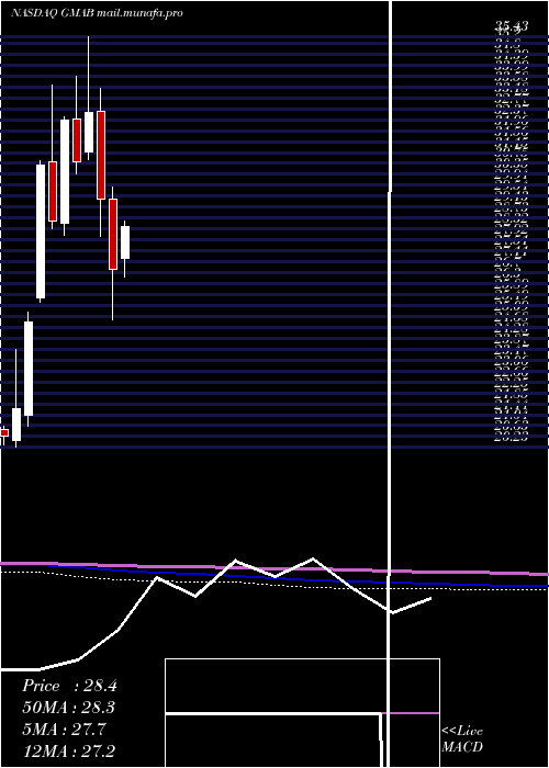  monthly chart GenmabA