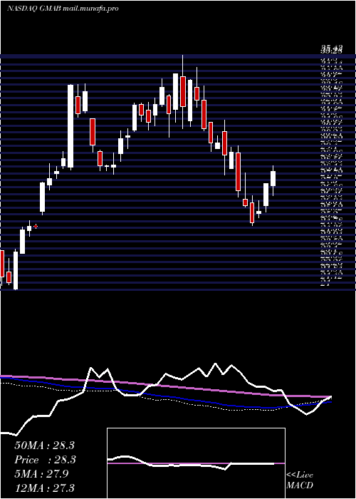  weekly chart GenmabA