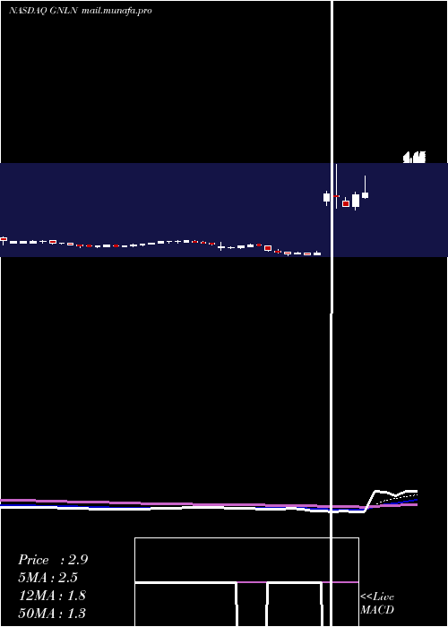  Daily chart GreenlaneHoldings