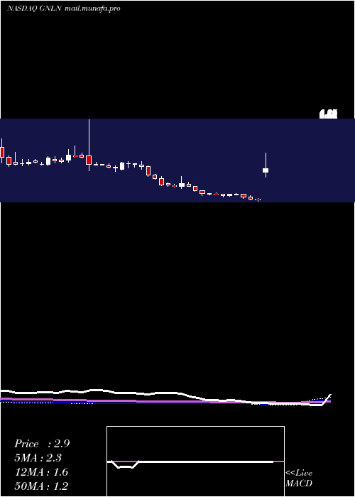  weekly chart GreenlaneHoldings