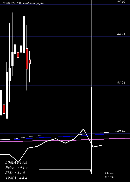  monthly chart IsharesGnma