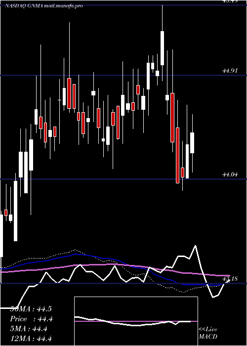 weekly chart IsharesGnma