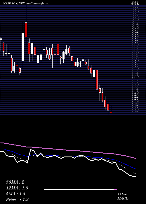  Daily chart GenprexInc