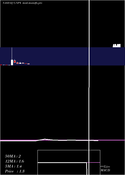  monthly chart GenprexInc