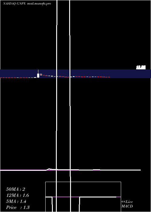  weekly chart GenprexInc