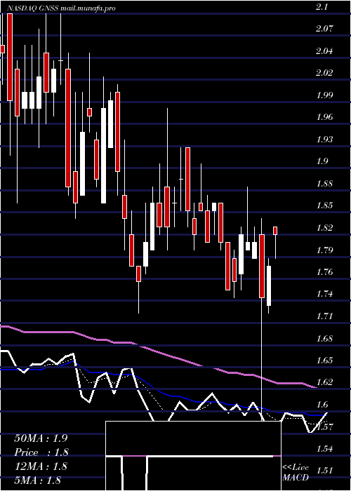  Daily chart GenasysInc