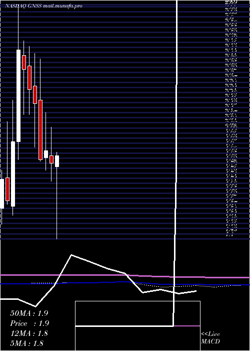  monthly chart GenasysInc