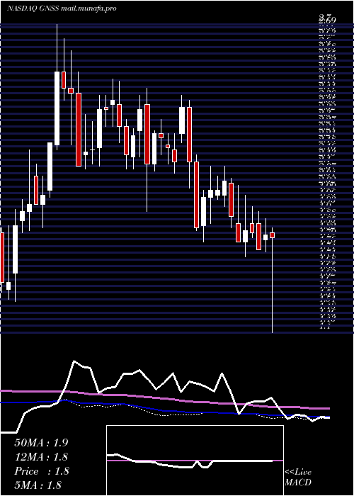  weekly chart GenasysInc