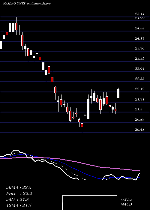  Daily chart GentexCorporation