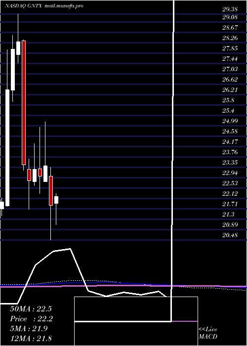  monthly chart GentexCorporation