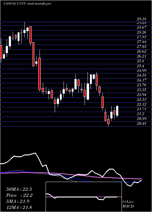  weekly chart GentexCorporation