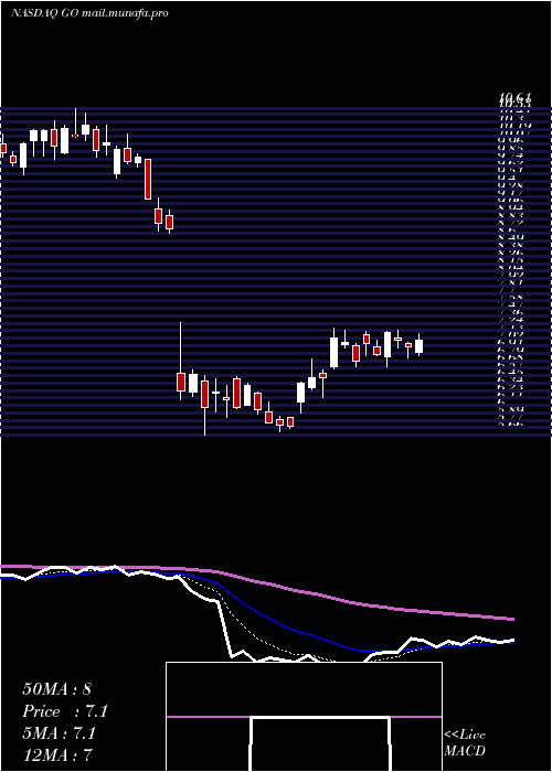  Daily chart GroceryOutlet