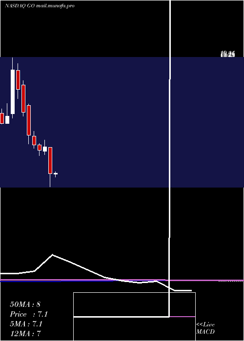  monthly chart GroceryOutlet