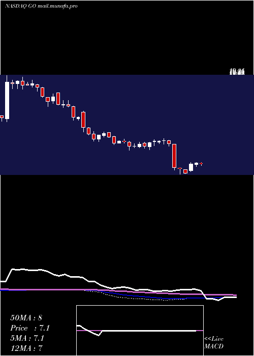  weekly chart GroceryOutlet