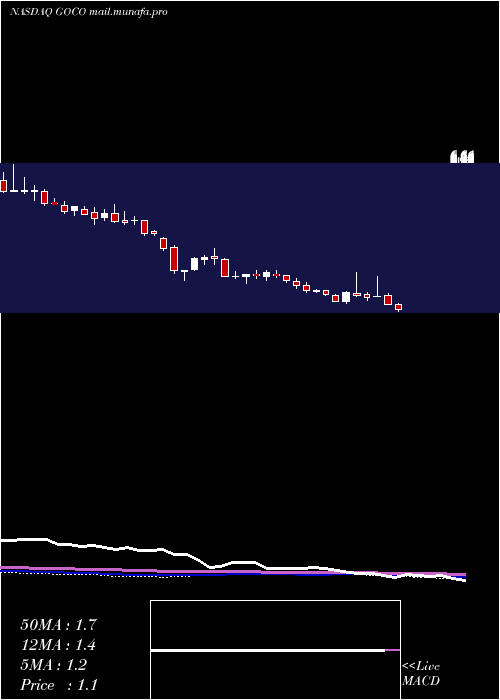  weekly chart GohealthInc