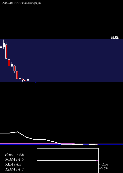  monthly chart GogoInc