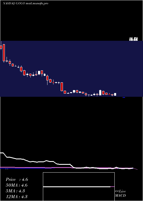  weekly chart GogoInc