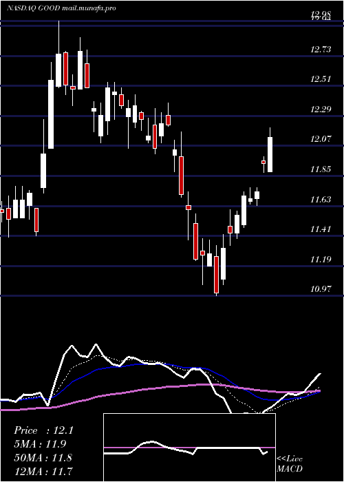  Daily chart GladstoneCommercial