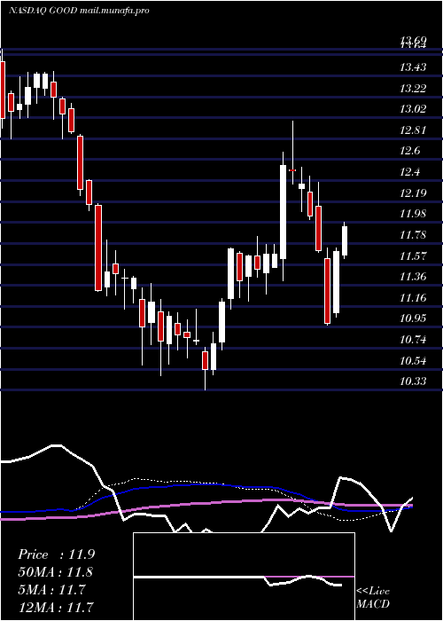  weekly chart GladstoneCommercial