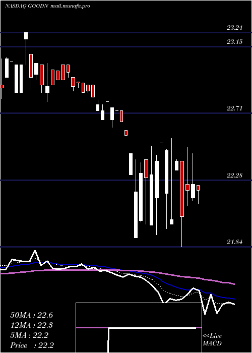  Daily chart GladstoneCommercial