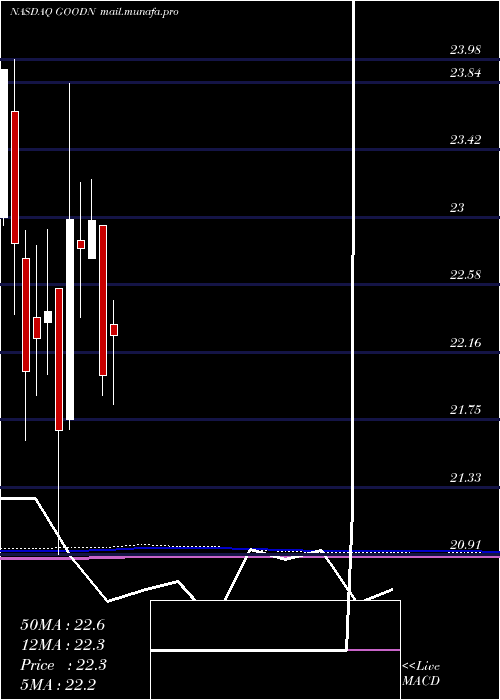  monthly chart GladstoneCommercial