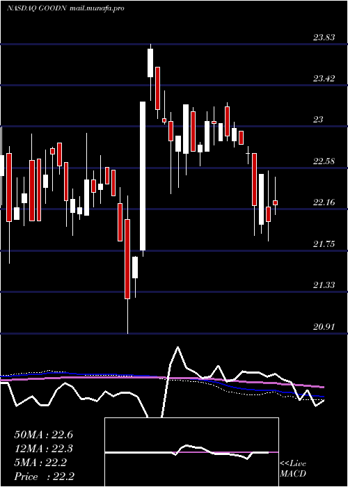  weekly chart GladstoneCommercial
